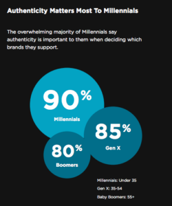 Authenticity Matters Most To Millenials. The overwhelming majority of Millenials say authenticity is important to them when deciding which brand to support.