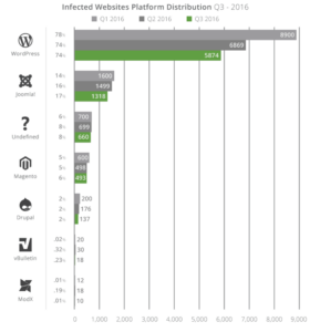 Infected Websites Platform Distribution: Q3 - 2016