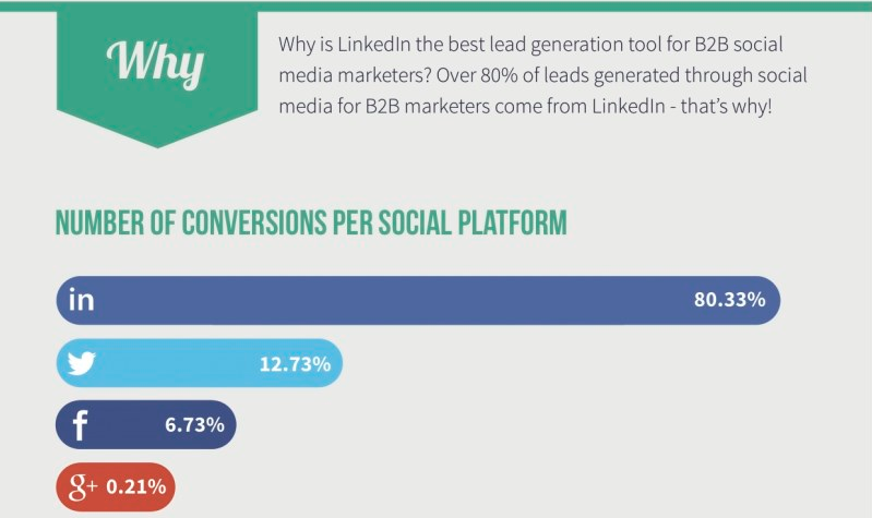 An infographic describing the number of conversions per social platform.