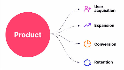 A diagram explaining Products lead to user acquisition, expansion, conversion, and retention.