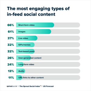 A graph showing the most engaging types of in-feed social content. Short form video tops the list at 66%.