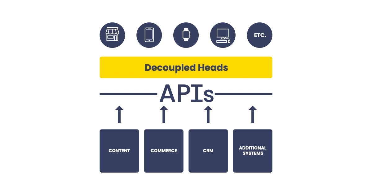 Composable CMS architecture diagram showing API-connected tools.